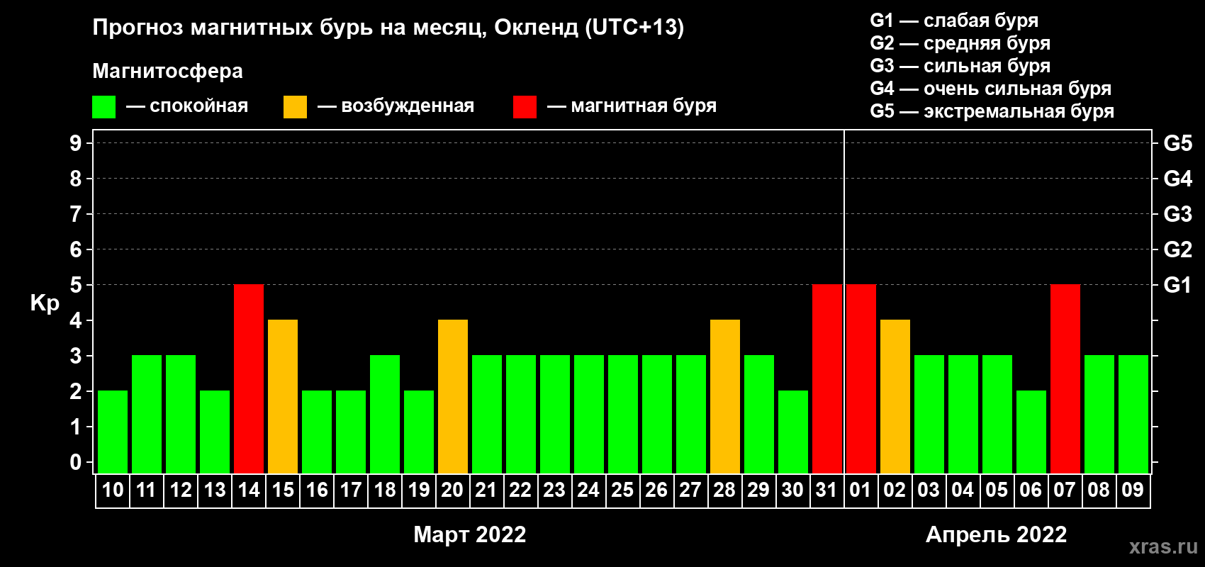Прогноз максимального суточного геомагнитного индекса Kp на <b>1 месяц</b> (31 день) <b>с 10 марта по 09 апреля 2022 г</b>