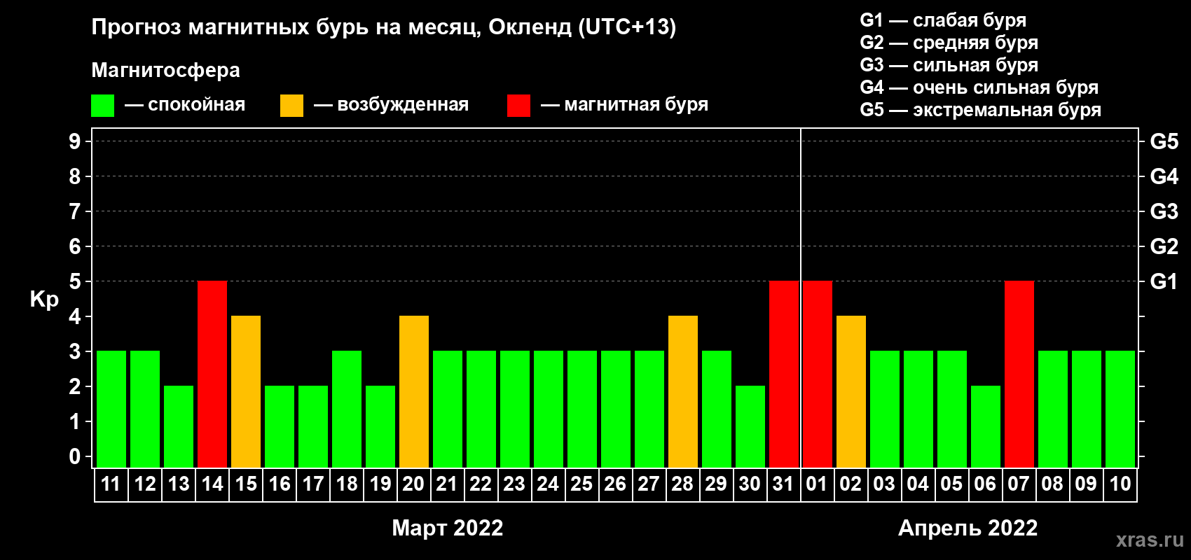 Прогноз максимального суточного геомагнитного индекса Kp на <b>1 месяц</b> (31 день) <b>с 11 марта по 10 апреля 2022 г</b>