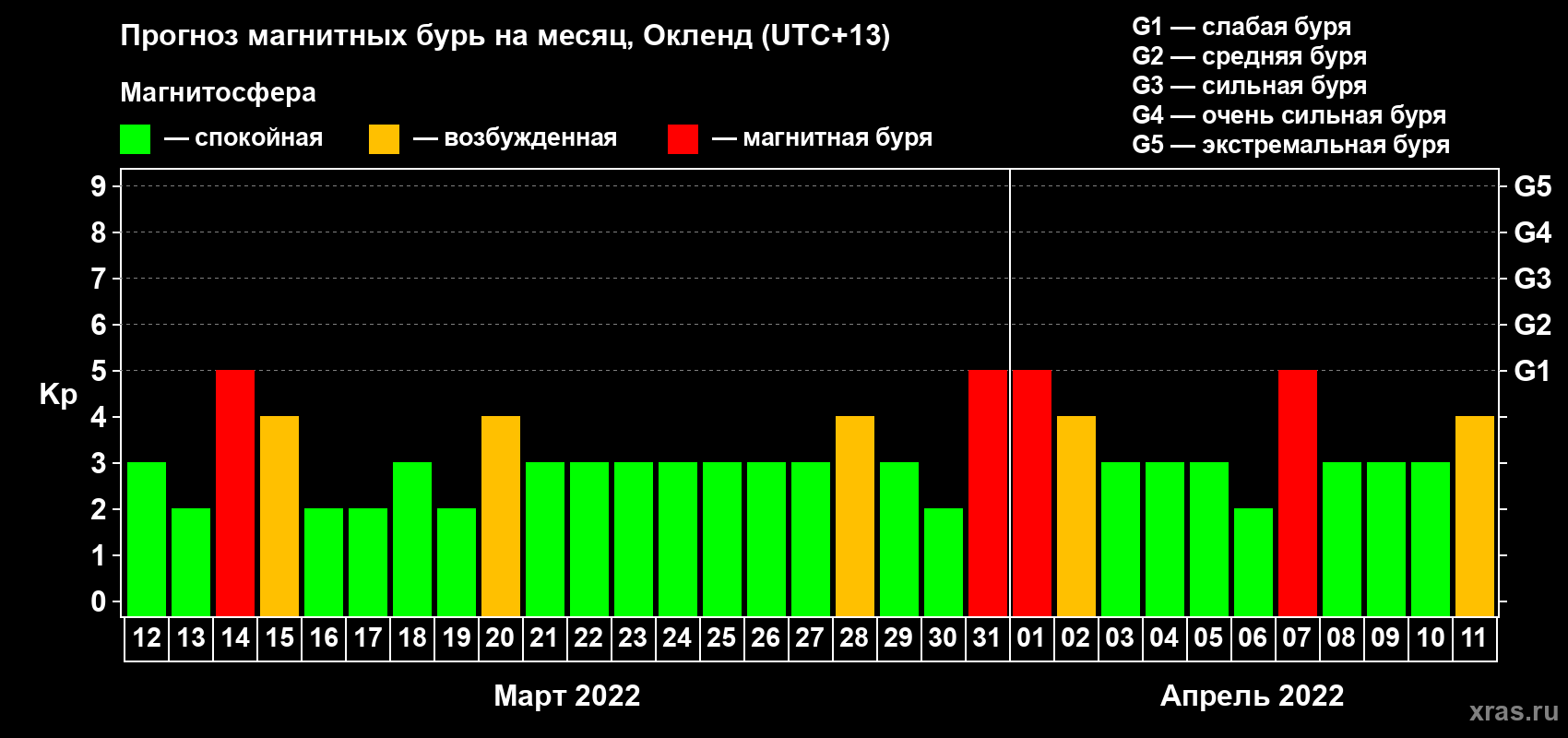 Прогноз максимального суточного геомагнитного индекса Kp на <b>1 месяц</b> (31 день) <b>с 12 марта по 11 апреля 2022 г</b>