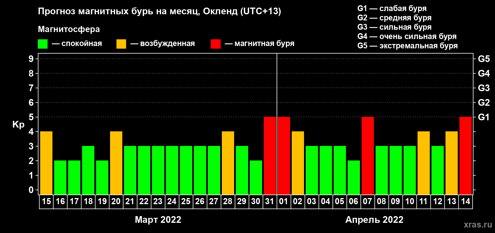 Прогноз максимального суточного геомагнитного индекса Kp на <b>1 месяц</b> (31 день) <b>с 15 марта по 14 апреля 2022 г</b>