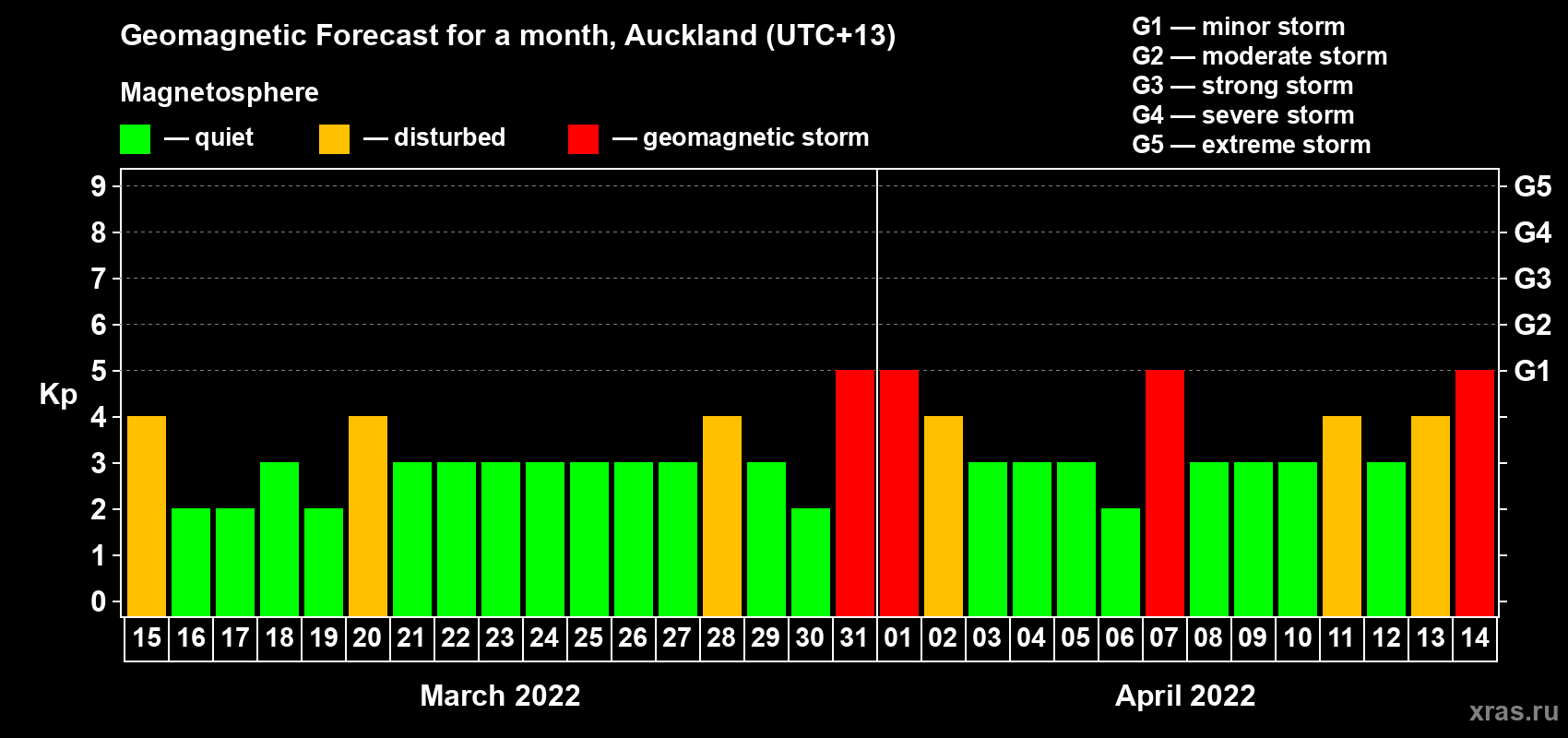 Forecast of the daily maximal value of geomagnetic index&nbsp;Kp for <b>1 month</b> (31 days) <b>from Mar 15, 2022 to Apr 14, 2022</b>