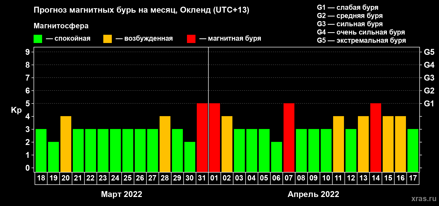 Прогноз максимального суточного геомагнитного индекса Kp на <b>1 месяц</b> (31 день) <b>с 18 марта по 17 апреля 2022 г</b>