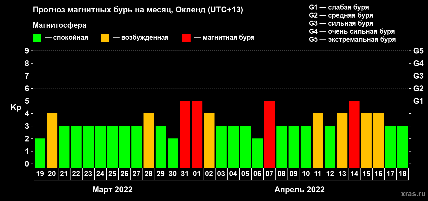 Прогноз максимального суточного геомагнитного индекса Kp на <b>1 месяц</b> (31 день) <b>с 19 марта по 18 апреля 2022 г</b>