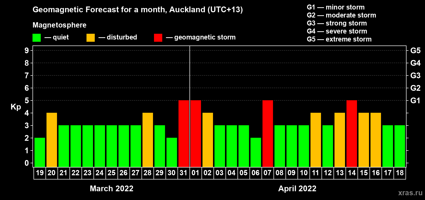 Forecast of the daily maximal value of geomagnetic index Kp for <b>1 month</b> (31 days) <b>from Mar 19, 2022 to Apr 18, 2022</b>
