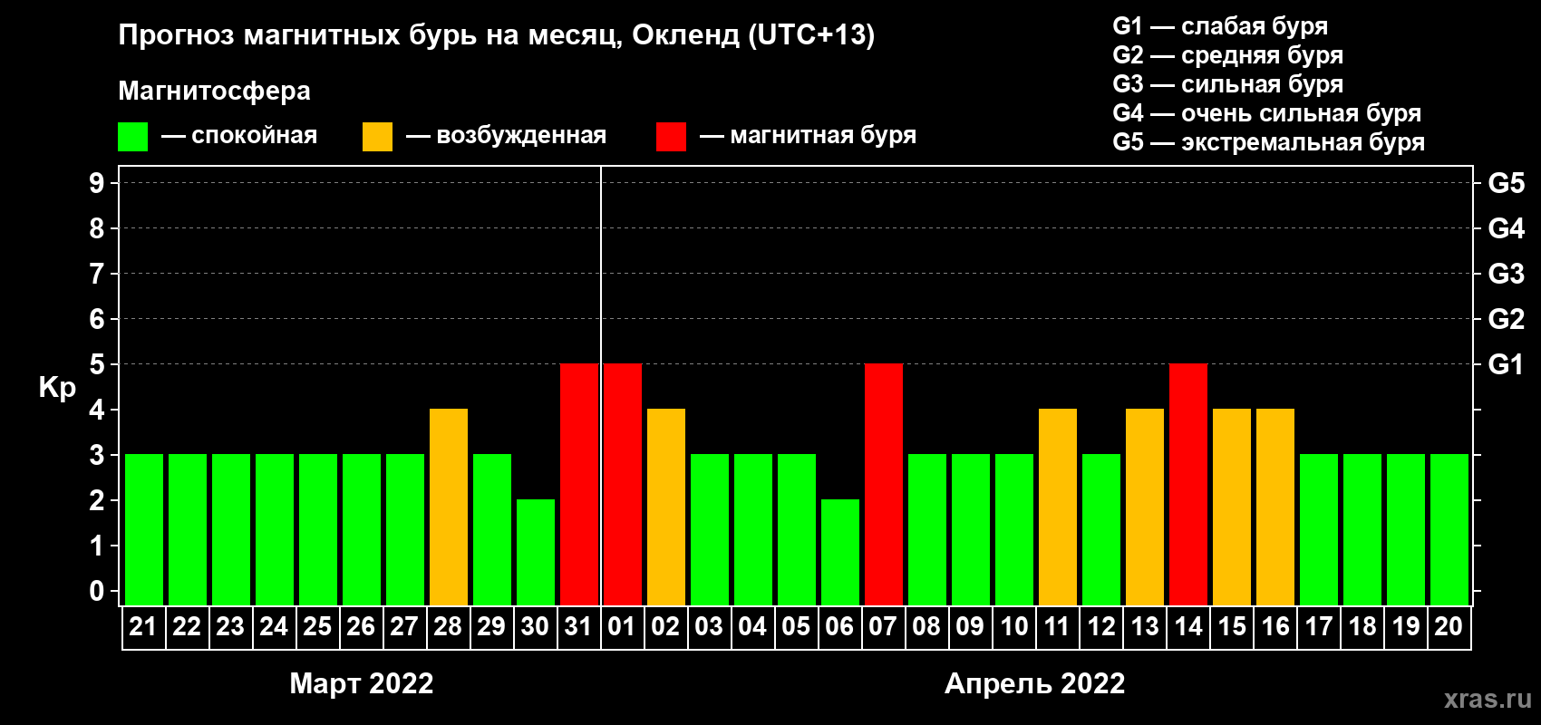 Прогноз максимального суточного геомагнитного индекса Kp на <b>1 месяц</b> (31 день) <b>с 21 марта по 20 апреля 2022 г</b>