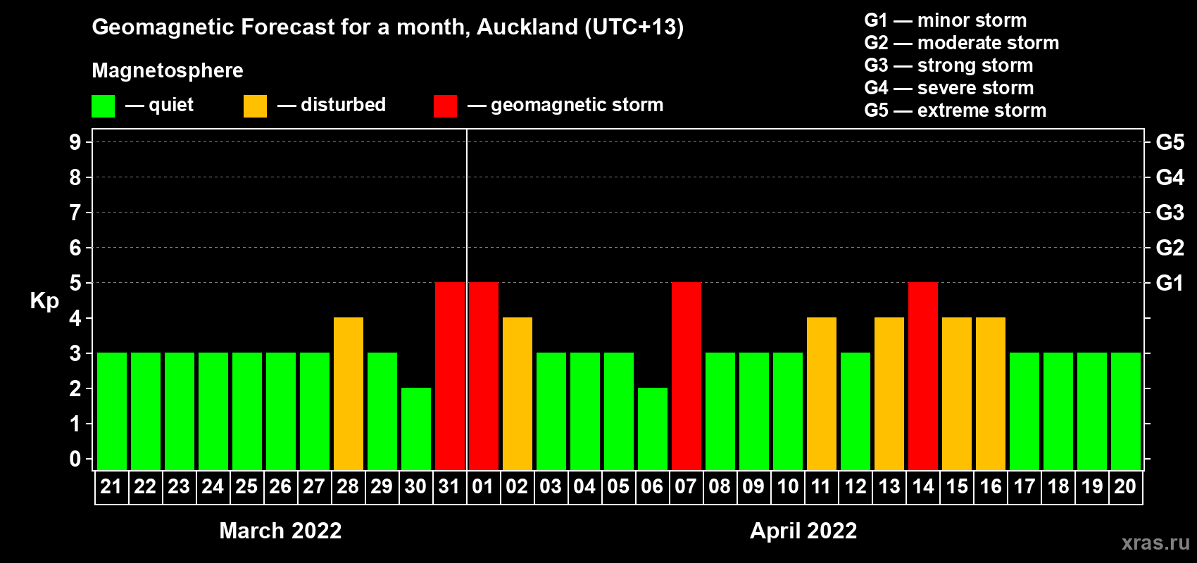 Forecast of the daily maximal value of geomagnetic index Kp for <b>1 month</b> (31 days) <b>from Mar 21, 2022 to Apr 20, 2022</b>