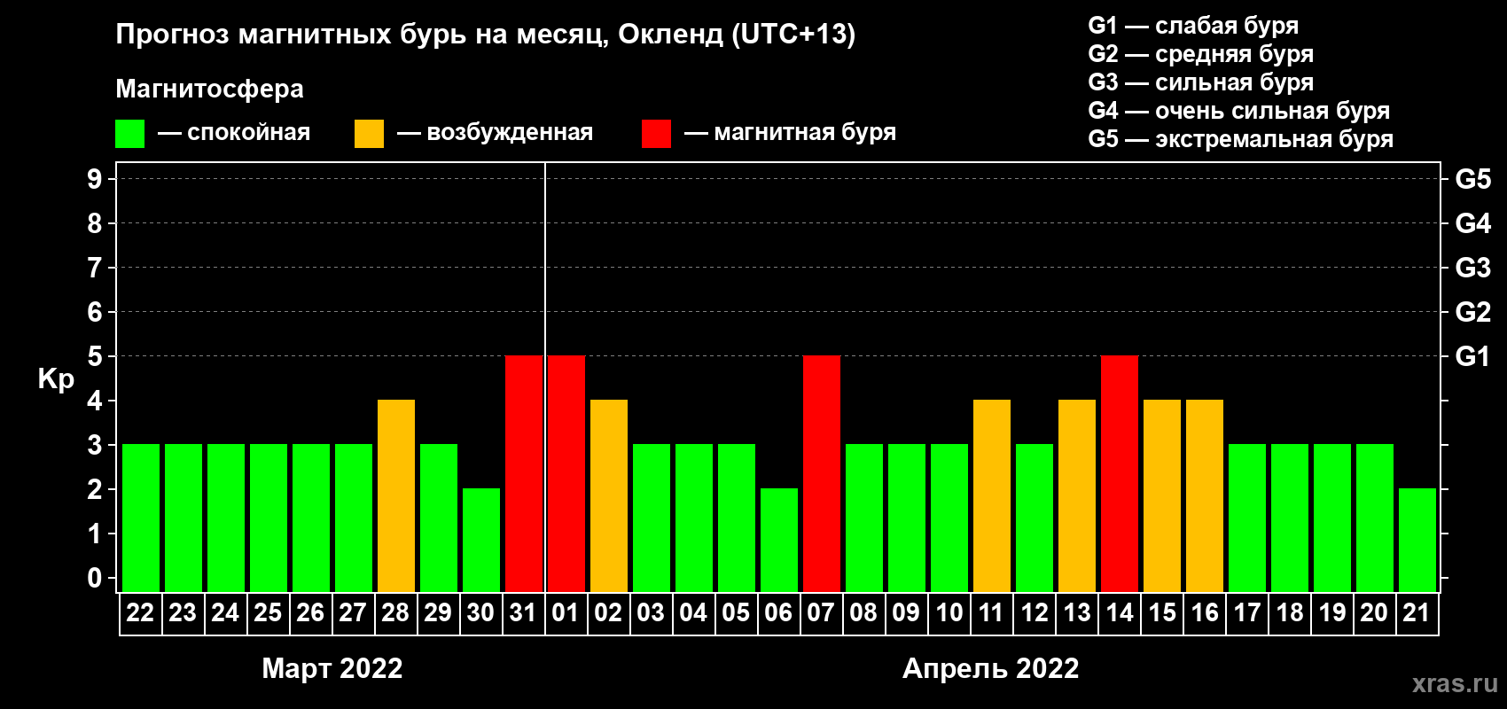 Прогноз максимального суточного геомагнитного индекса Kp на <b>1 месяц</b> (31 день) <b>с 22 марта по 21 апреля 2022 г</b>