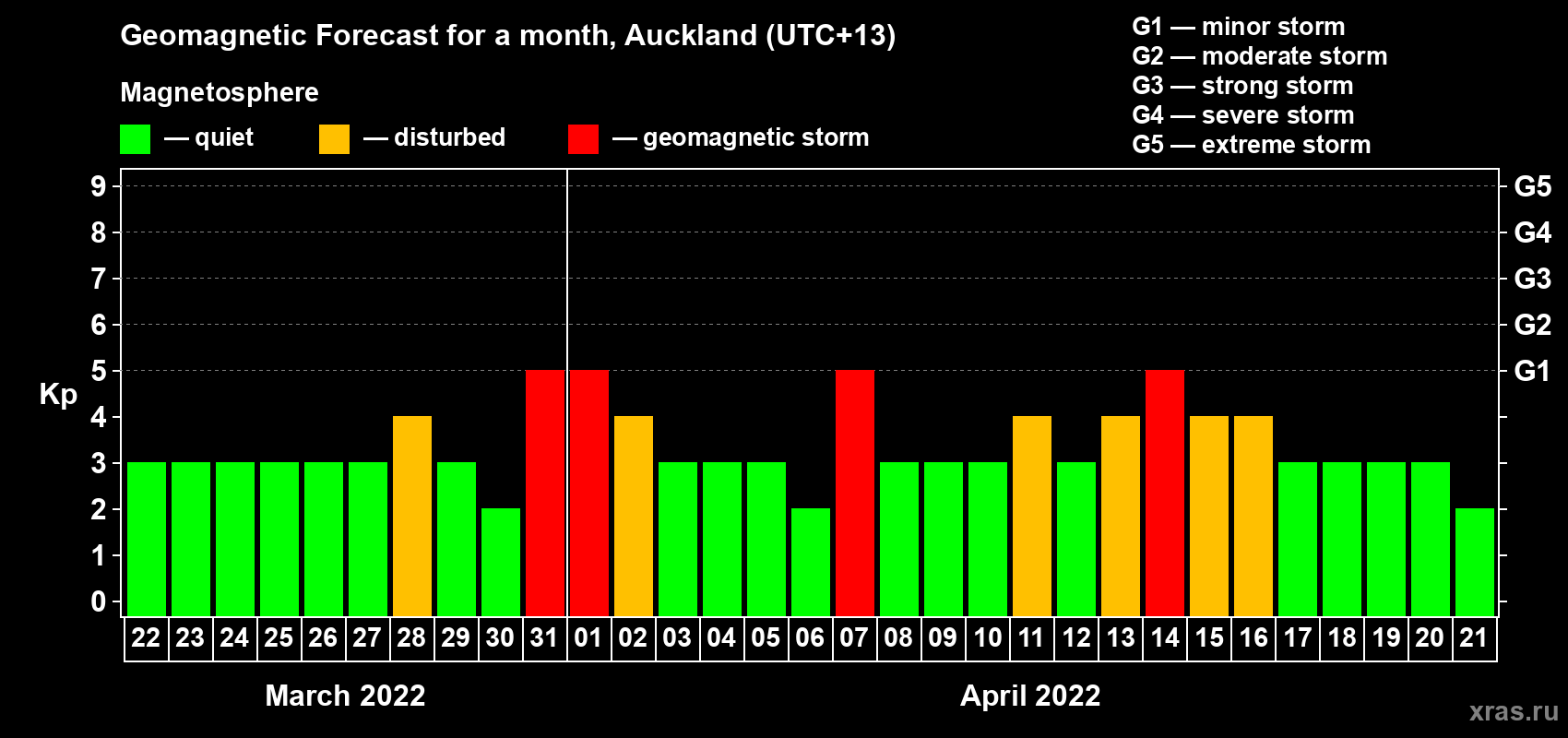 Forecast of the daily maximal value of geomagnetic index&nbsp;Kp for <b>1 month</b> (31 days) <b>from Mar 22, 2022 to Apr 21, 2022</b>