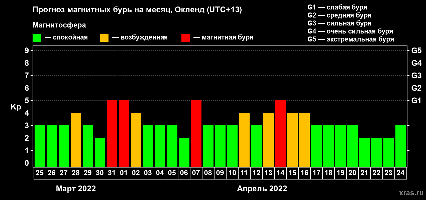Прогноз максимального суточного геомагнитного индекса Kp на <b>1 месяц</b> (31 день) <b>с 25 марта по 24 апреля 2022 г</b>