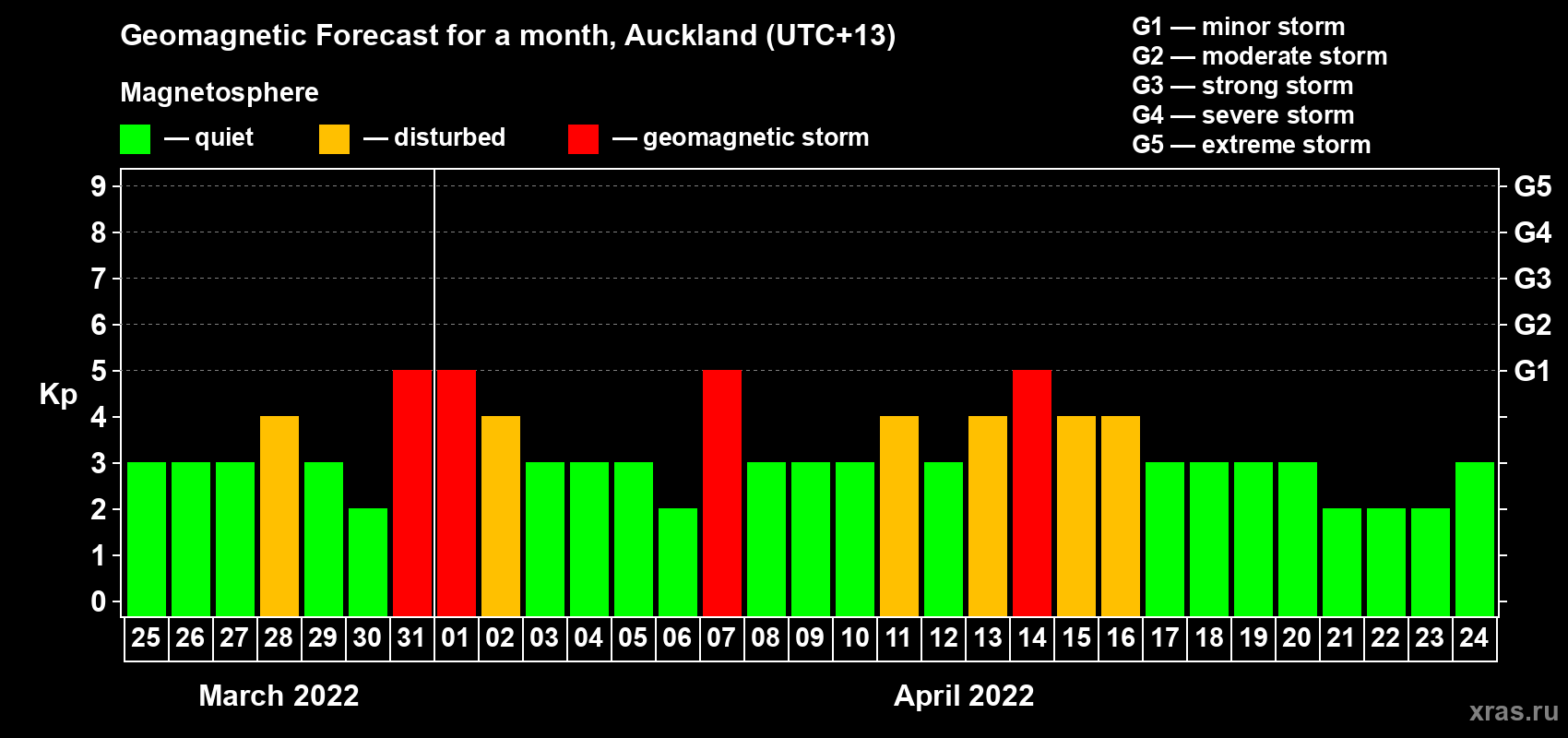Forecast of the daily maximal value of geomagnetic index Kp for <b>1 month</b> (31 days) <b>from Mar 25, 2022 to Apr 24, 2022</b>