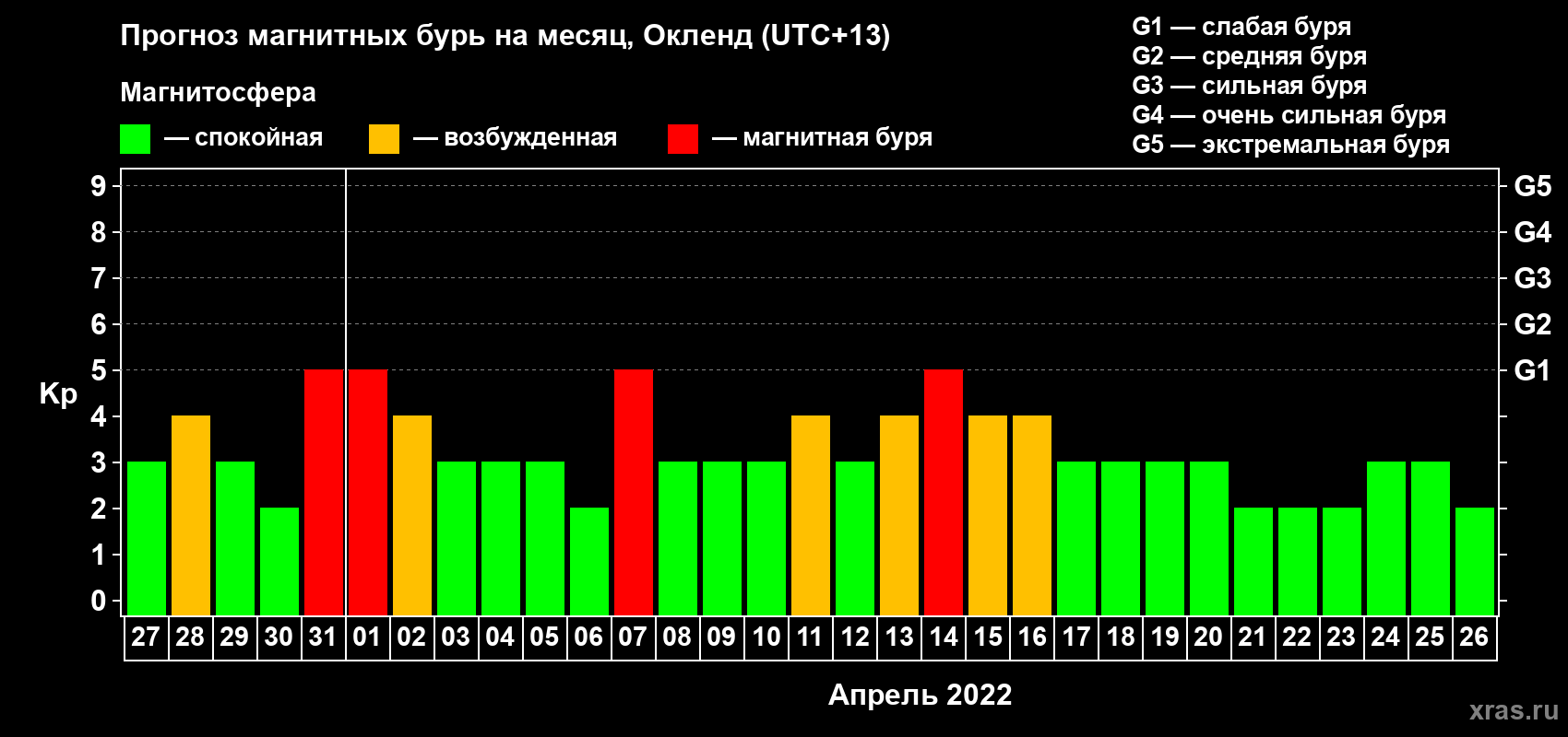 Прогноз максимального суточного геомагнитного индекса Kp на <b>1 месяц</b> (31 день) <b>с 27 марта по 26 апреля 2022 г</b>