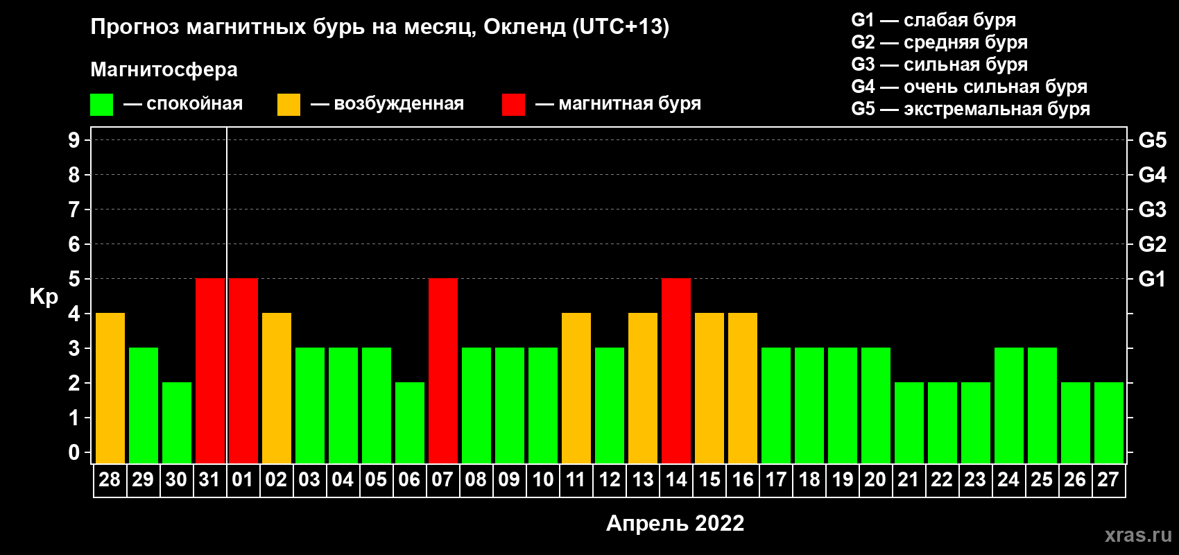 Прогноз максимального суточного геомагнитного индекса Kp на <b>1 месяц</b> (31 день) <b>с 28 марта по 27 апреля 2022 г</b>