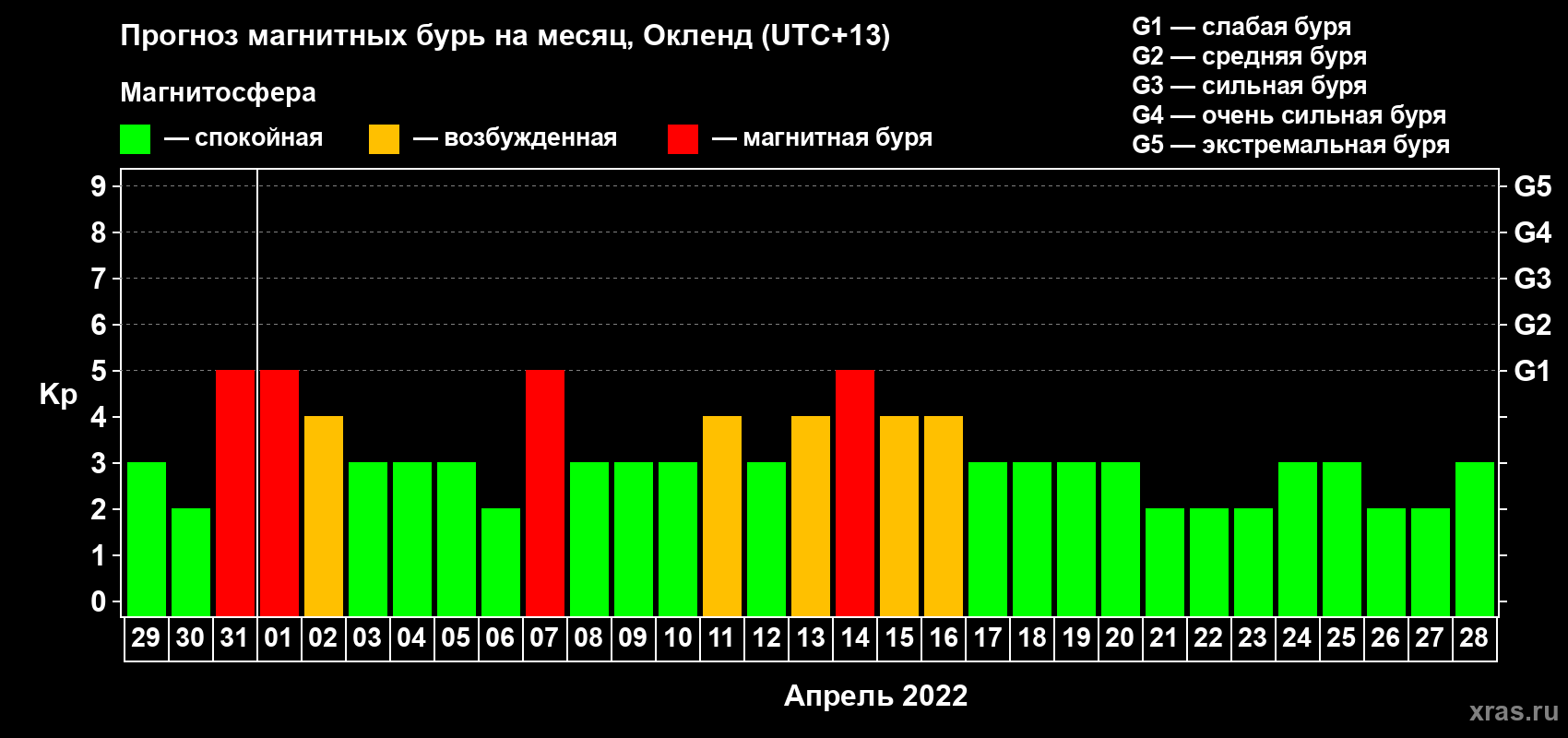 Прогноз максимального суточного геомагнитного индекса Kp на <b>1 месяц</b> (31 день) <b>с 29 марта по 28 апреля 2022 г</b>