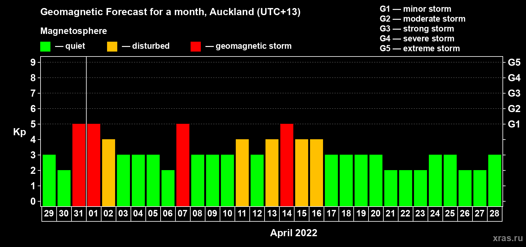 Forecast of the daily maximal value of geomagnetic index Kp for <b>1 month</b> (31 days) <b>from Mar 29, 2022 to Apr 28, 2022</b>