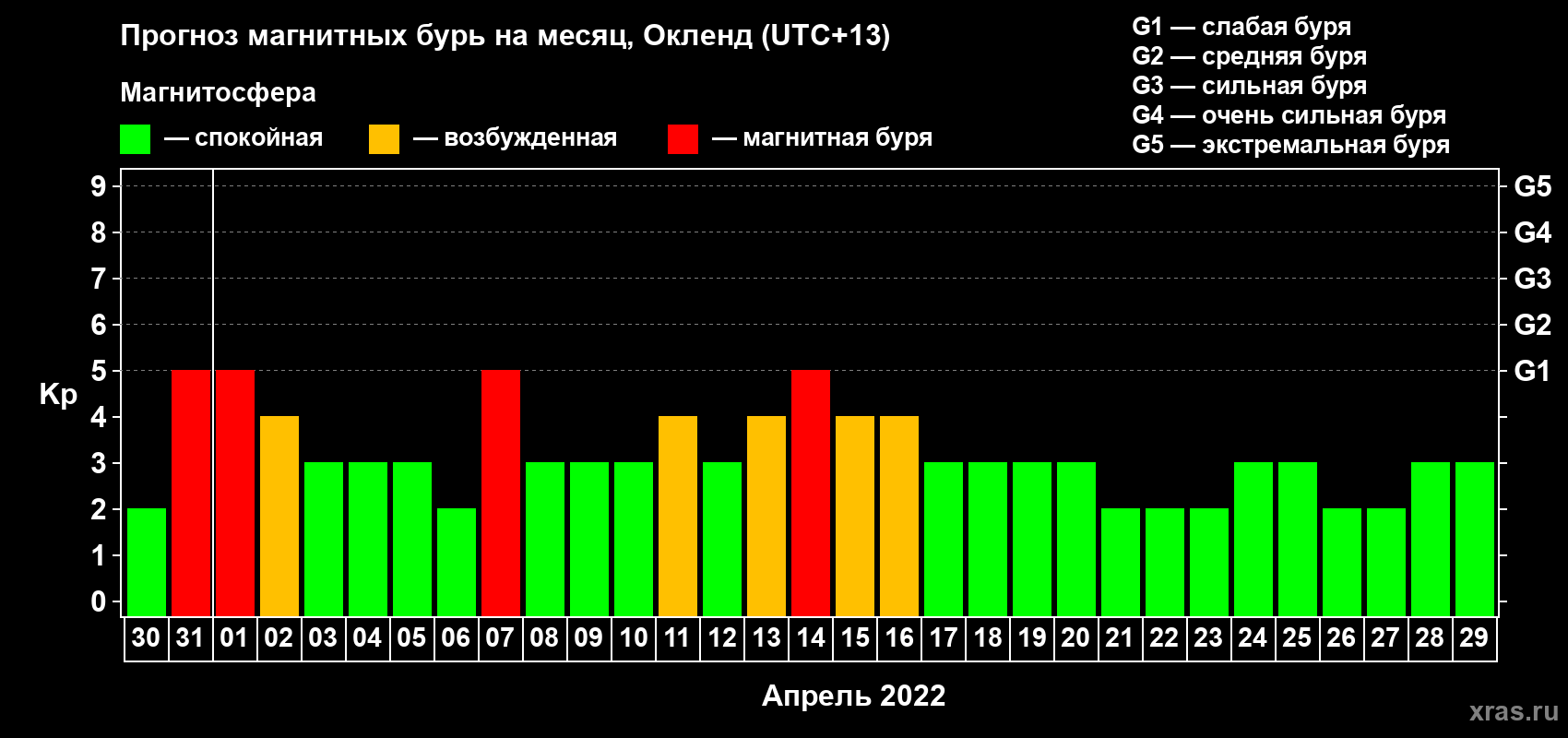 Прогноз максимального суточного геомагнитного индекса Kp на <b>1 месяц</b> (31 день) <b>с 30 марта по 29 апреля 2022 г</b>