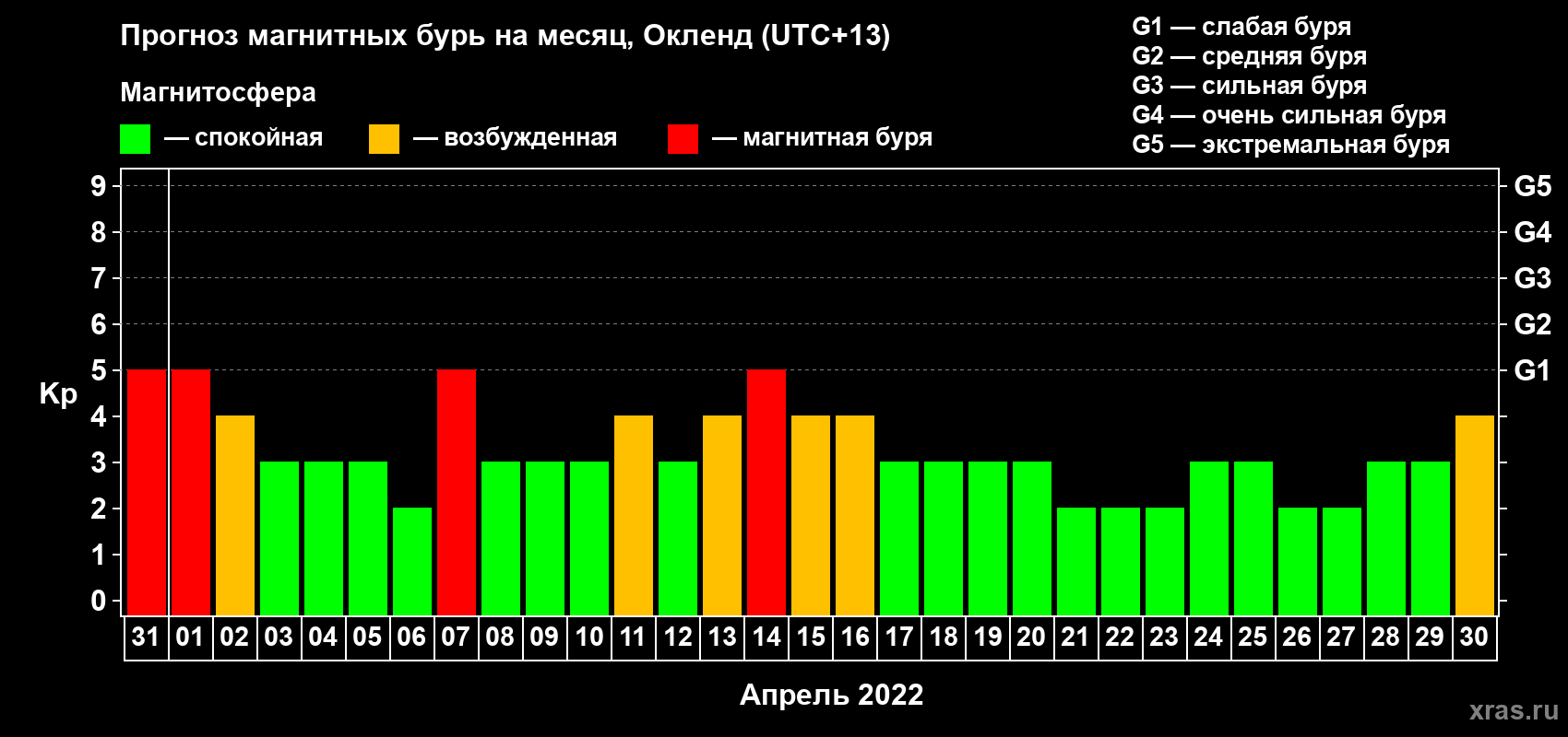 Прогноз максимального суточного геомагнитного индекса Kp на <b>1 месяц</b> (31 день) <b>с 31 марта по 30 апреля 2022 г</b>