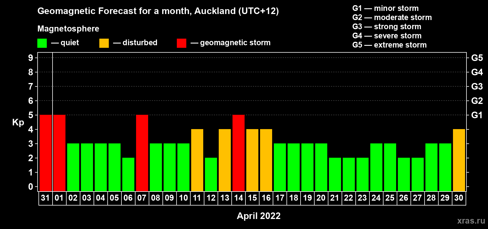 Forecast of the daily maximal value of geomagnetic index Kp for <b>1 month</b> (31 days) <b>from Mar 31, 2022 to Apr 30, 2022</b>