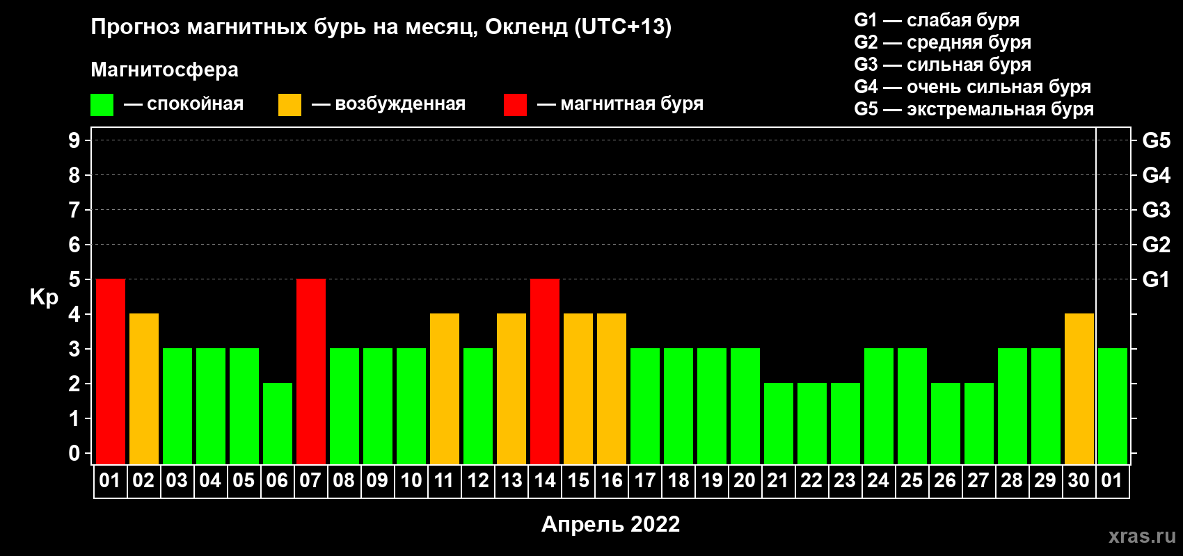 Прогноз максимального суточного геомагнитного индекса Kp на <b>1 месяц</b> (31 день) <b>с 01 апреля по 01 мая 2022 г</b>