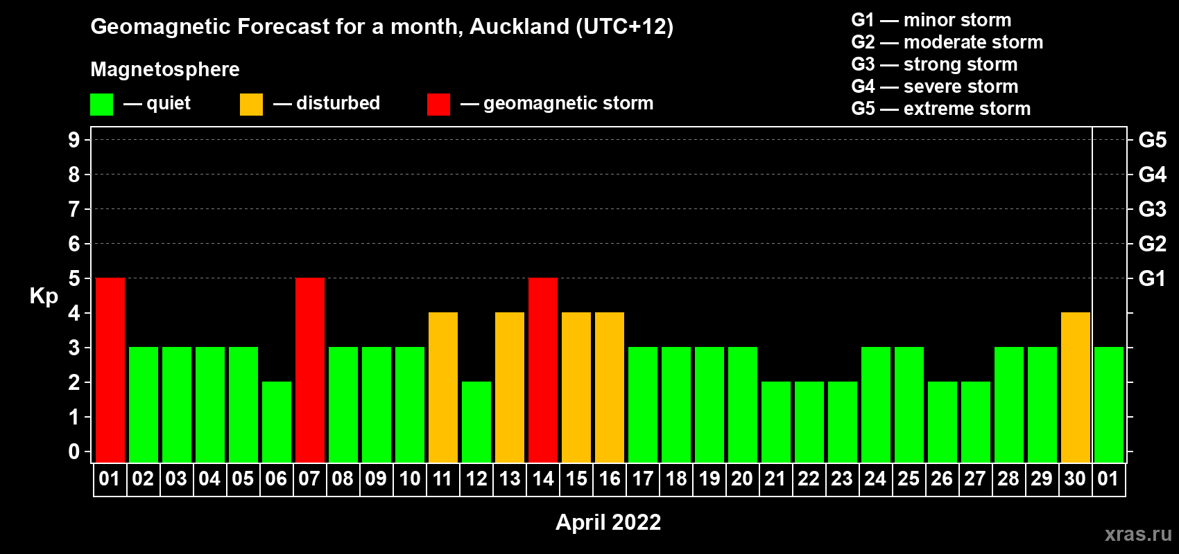 Forecast of the daily maximal value of geomagnetic index Kp for <b>1 month</b> (31 days) <b>from Apr 01, 2022 to May 01, 2022</b>