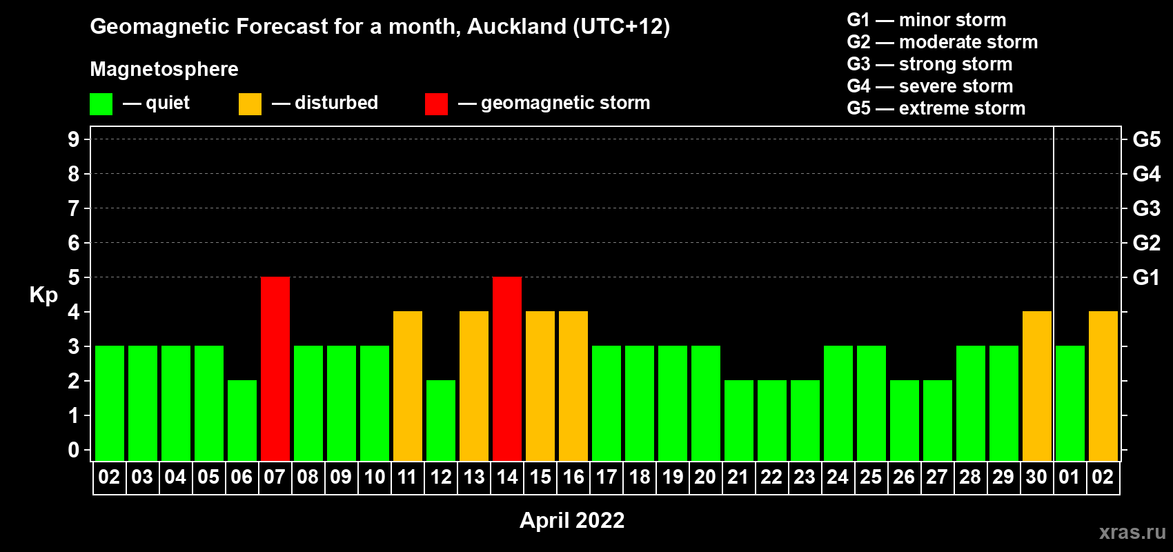 Forecast of the daily maximal value of geomagnetic index Kp for <b>1 month</b> (31 days) <b>from Apr 02, 2022 to May 02, 2022</b>