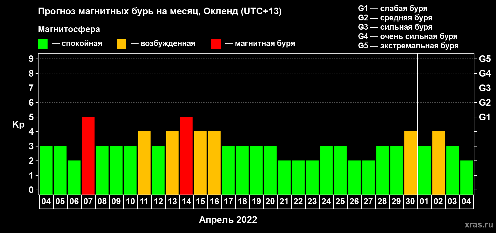 Прогноз максимального суточного геомагнитного индекса Kp на <b>1 месяц</b> (31 день) <b>с 04 апреля по 04 мая 2022 г</b>
