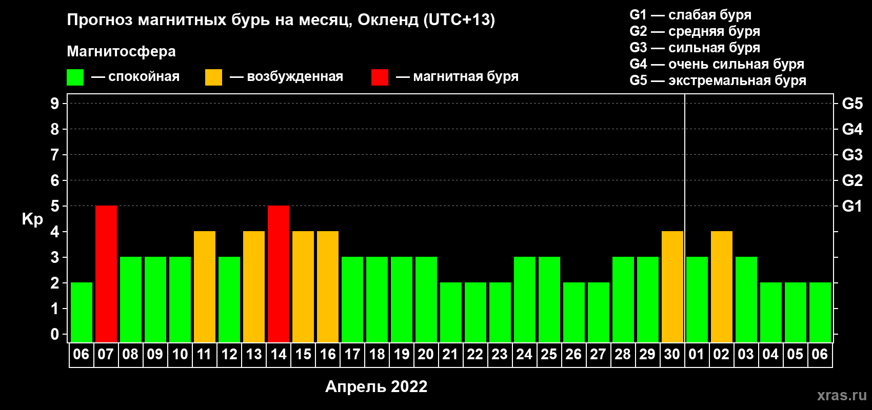 Прогноз максимального суточного геомагнитного индекса Kp на <b>1 месяц</b> (31 день) <b>с 06 апреля по 06 мая 2022 г</b>