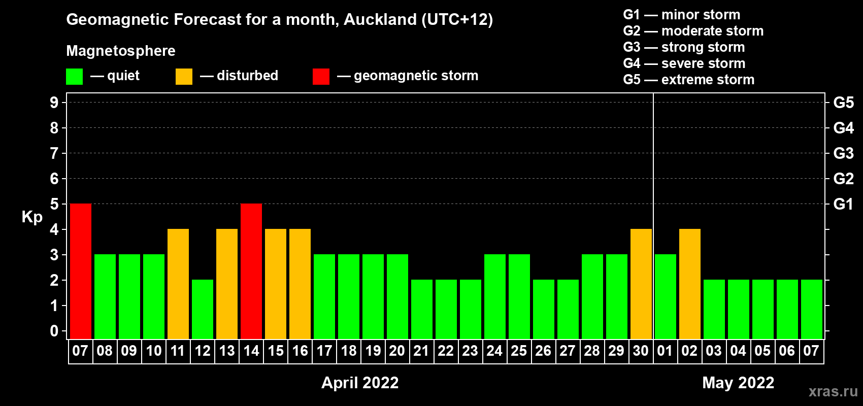 Forecast of the daily maximal value of geomagnetic index Kp for <b>1 month</b> (31 days) <b>from Apr 07, 2022 to May 07, 2022</b>