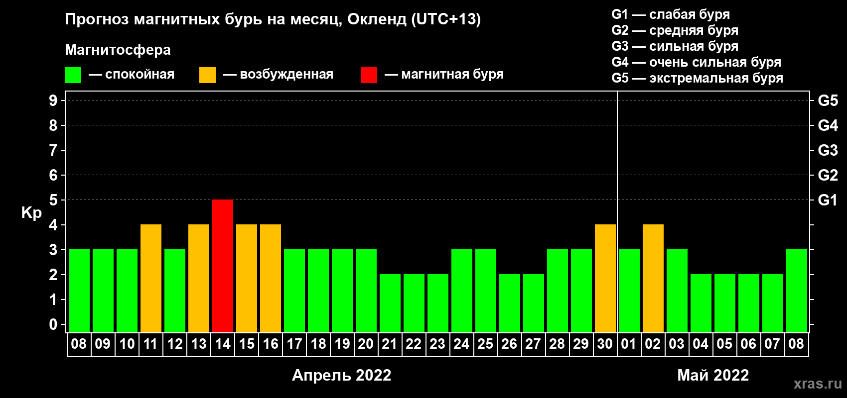 Прогноз максимального суточного геомагнитного индекса Kp на <b>1 месяц</b> (31 день) <b>с 08 апреля по 08 мая 2022 г</b>