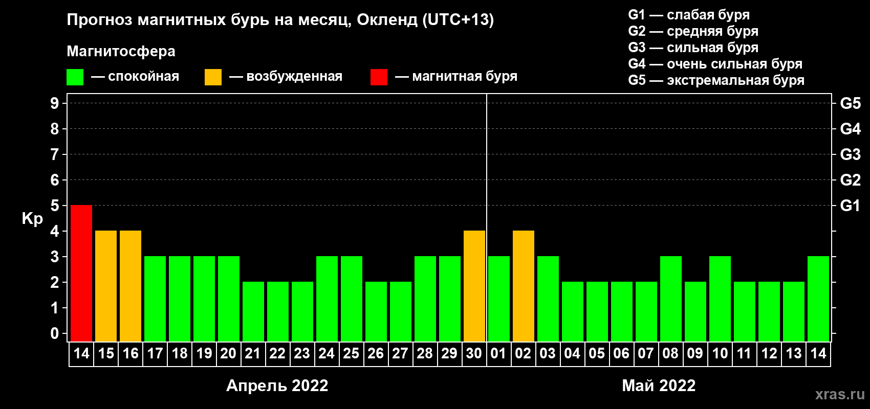 Прогноз максимального суточного геомагнитного индекса Kp на <b>1 месяц</b> (31 день) <b>с 14 апреля по 14 мая 2022 г</b>