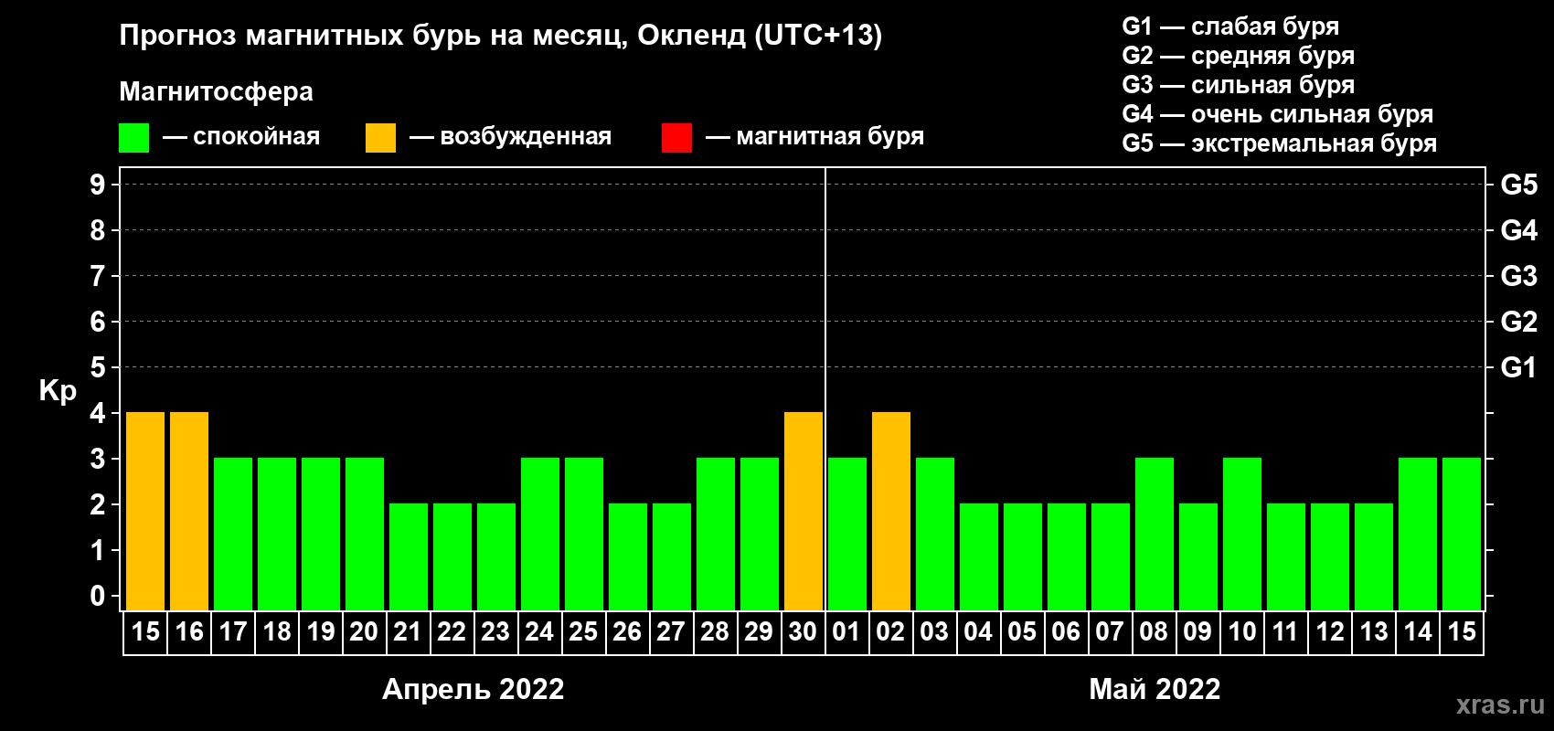 Прогноз максимального суточного геомагнитного индекса Kp на <b>1 месяц</b> (31 день) <b>с 15 апреля по 15 мая 2022 г</b>