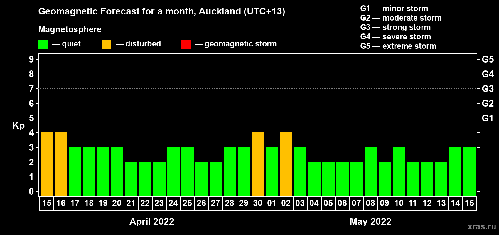 Forecast of the daily maximal value of geomagnetic index Kp for <b>1 month</b> (31 days) <b>from Apr 15, 2022 to May 15, 2022</b>