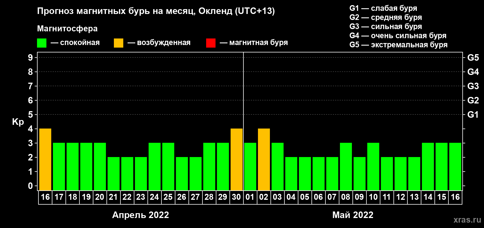 Прогноз максимального суточного геомагнитного индекса Kp на <b>1 месяц</b> (31 день) <b>с 16 апреля по 16 мая 2022 г</b>