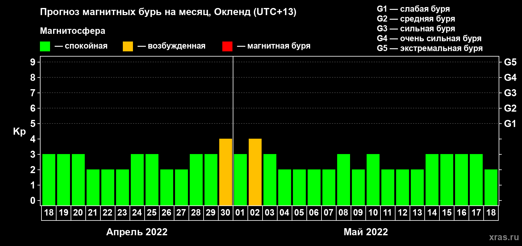 Прогноз максимального суточного геомагнитного индекса Kp на <b>1 месяц</b> (31 день) <b>с 18 апреля по 18 мая 2022 г</b>