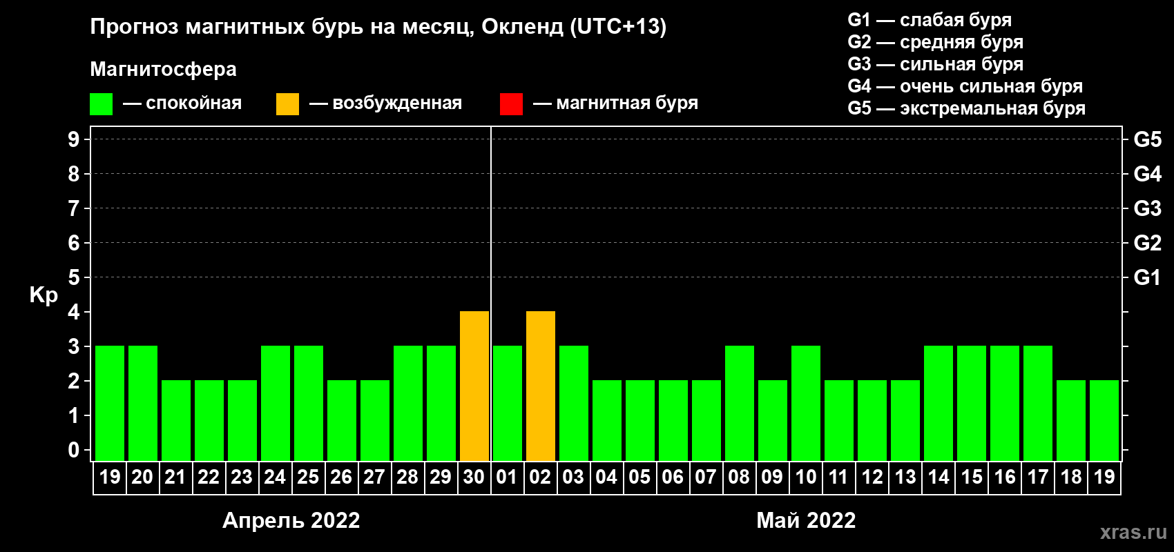 Прогноз максимального суточного геомагнитного индекса Kp на <b>1 месяц</b> (31 день) <b>с 19 апреля по 19 мая 2022 г</b>