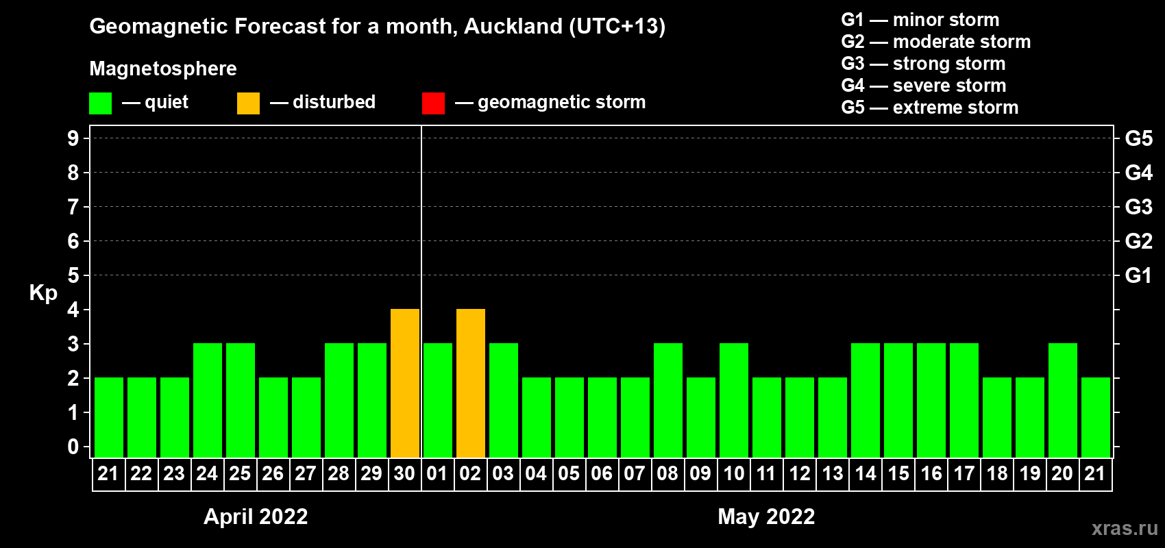 Forecast of the daily maximal value of geomagnetic index Kp for <b>1 month</b> (31 days) <b>from Apr 21, 2022 to May 21, 2022</b>