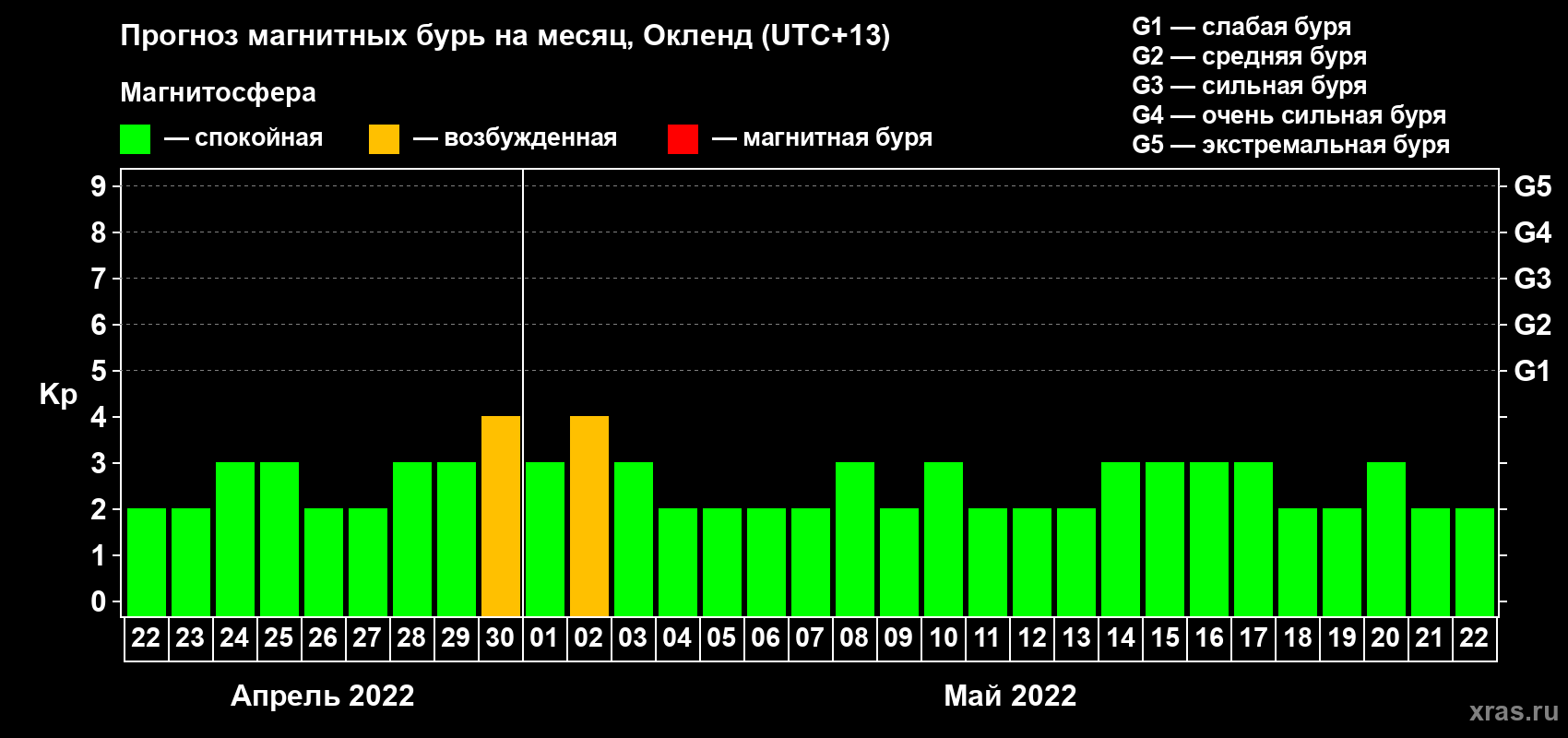 Прогноз максимального суточного геомагнитного индекса Kp на <b>1 месяц</b> (31 день) <b>с 22 апреля по 22 мая 2022 г</b>