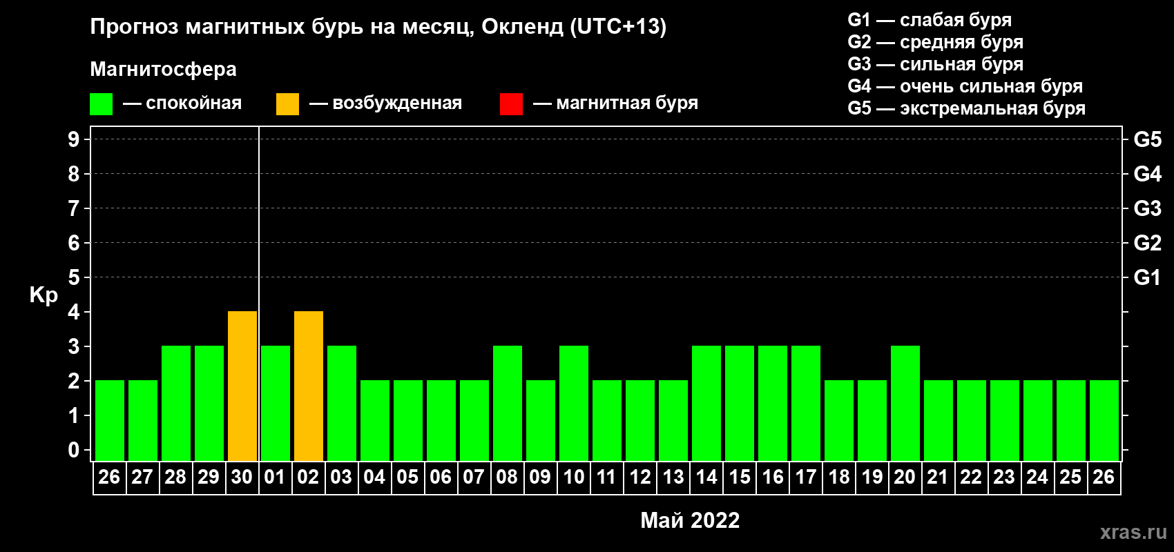 Прогноз максимального суточного геомагнитного индекса Kp на <b>1 месяц</b> (31 день) <b>с 26 апреля по 26 мая 2022 г</b>