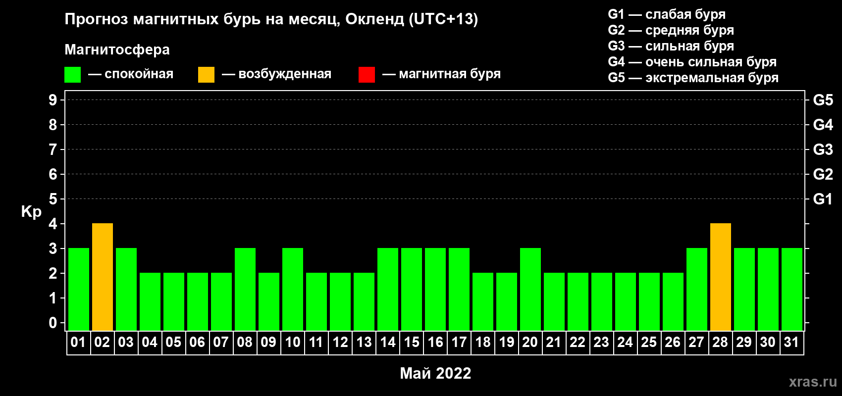 Прогноз максимального суточного геомагнитного индекса Kp на <b>1 месяц</b> (31 день) <b>с 01 мая по 31 мая 2022 г</b>