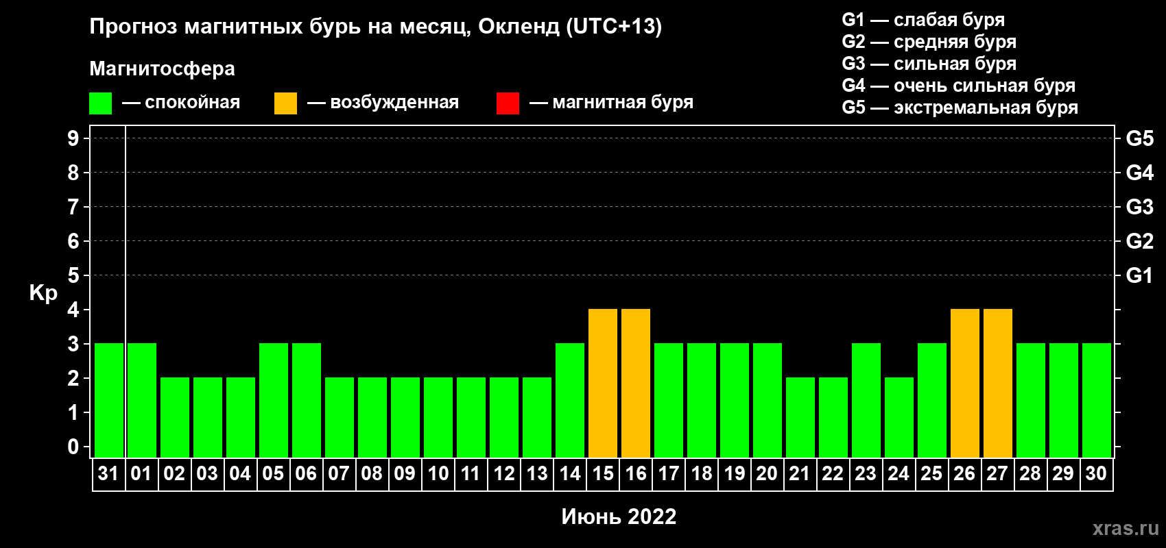 Прогноз максимального суточного геомагнитного индекса Kp на <b>1 месяц</b> (31 день) <b>с 31 мая по 30 июня 2022 г</b>