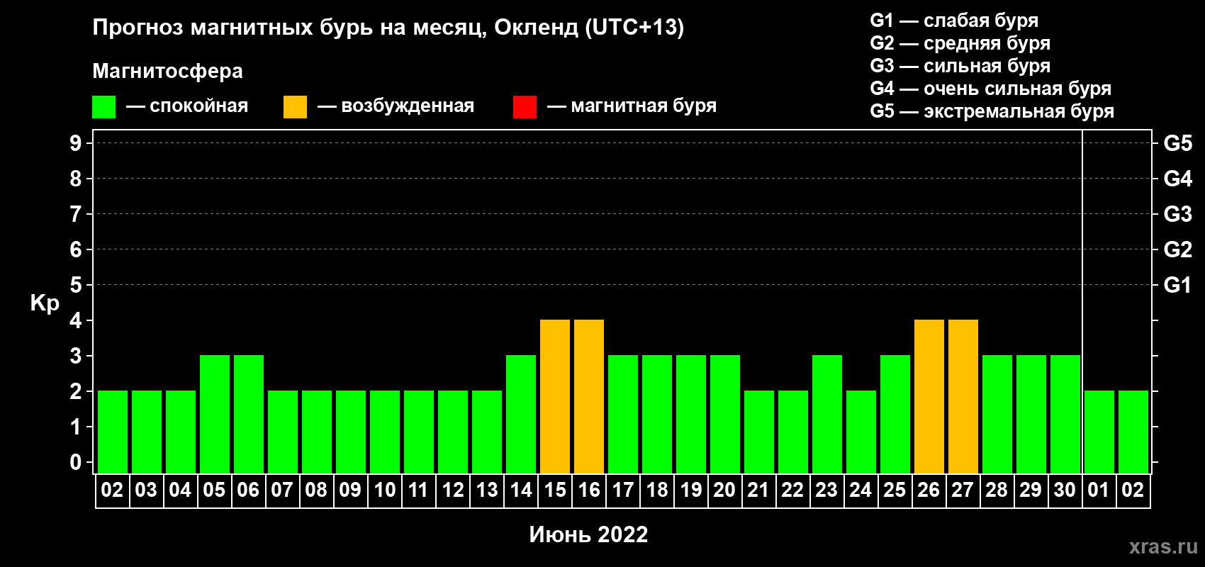 Прогноз максимального суточного геомагнитного индекса Kp на <b>1 месяц</b> (31 день) <b>с 02 июня по 02 июля 2022 г</b>