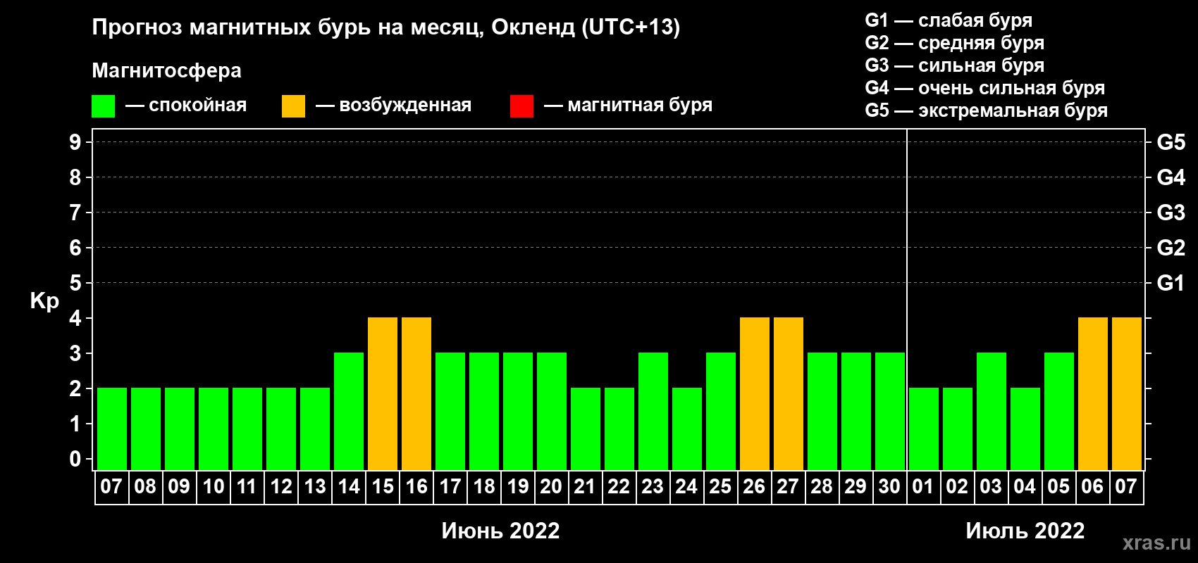 Прогноз максимального суточного геомагнитного индекса Kp на <b>1 месяц</b> (31 день) <b>с 07 июня по 07 июля 2022 г</b>