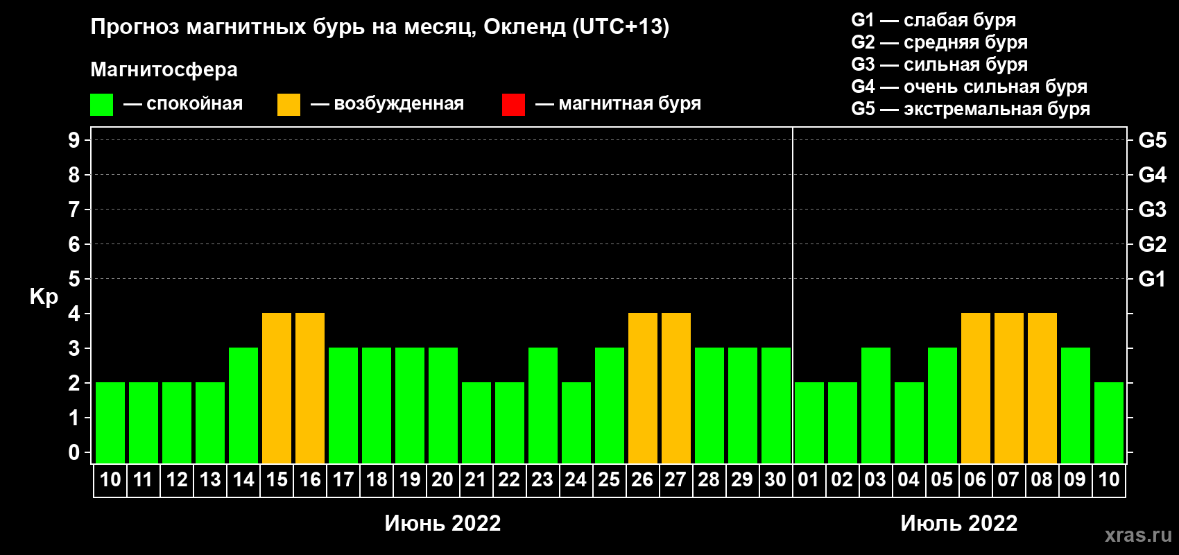 Прогноз максимального суточного геомагнитного индекса Kp на <b>1 месяц</b> (31 день) <b>с 10 июня по 10 июля 2022 г</b>