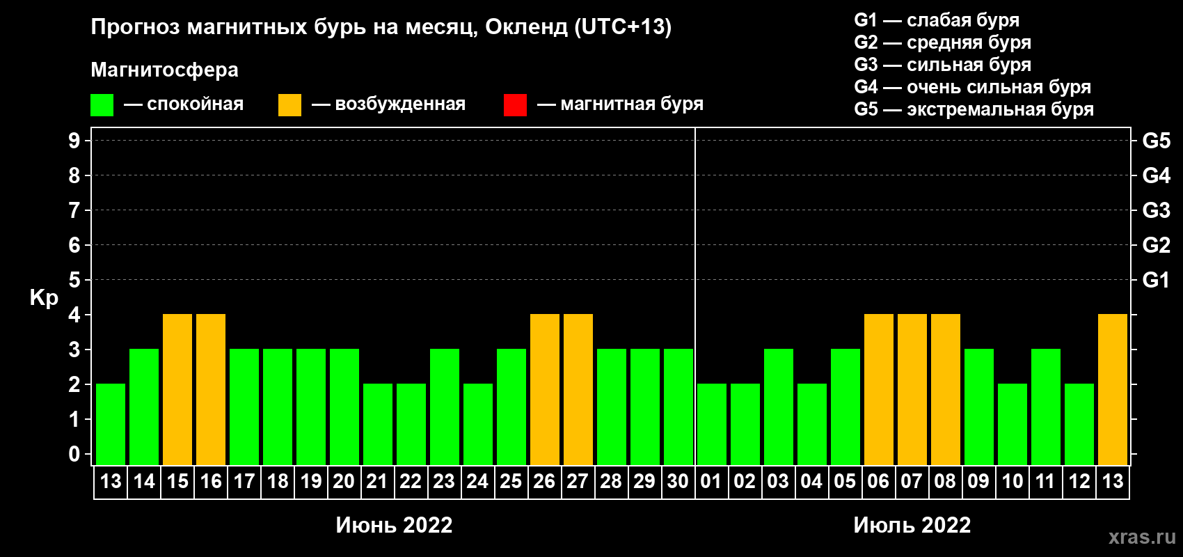 Прогноз максимального суточного геомагнитного индекса Kp на <b>1 месяц</b> (31 день) <b>с 13 июня по 13 июля 2022 г</b>
