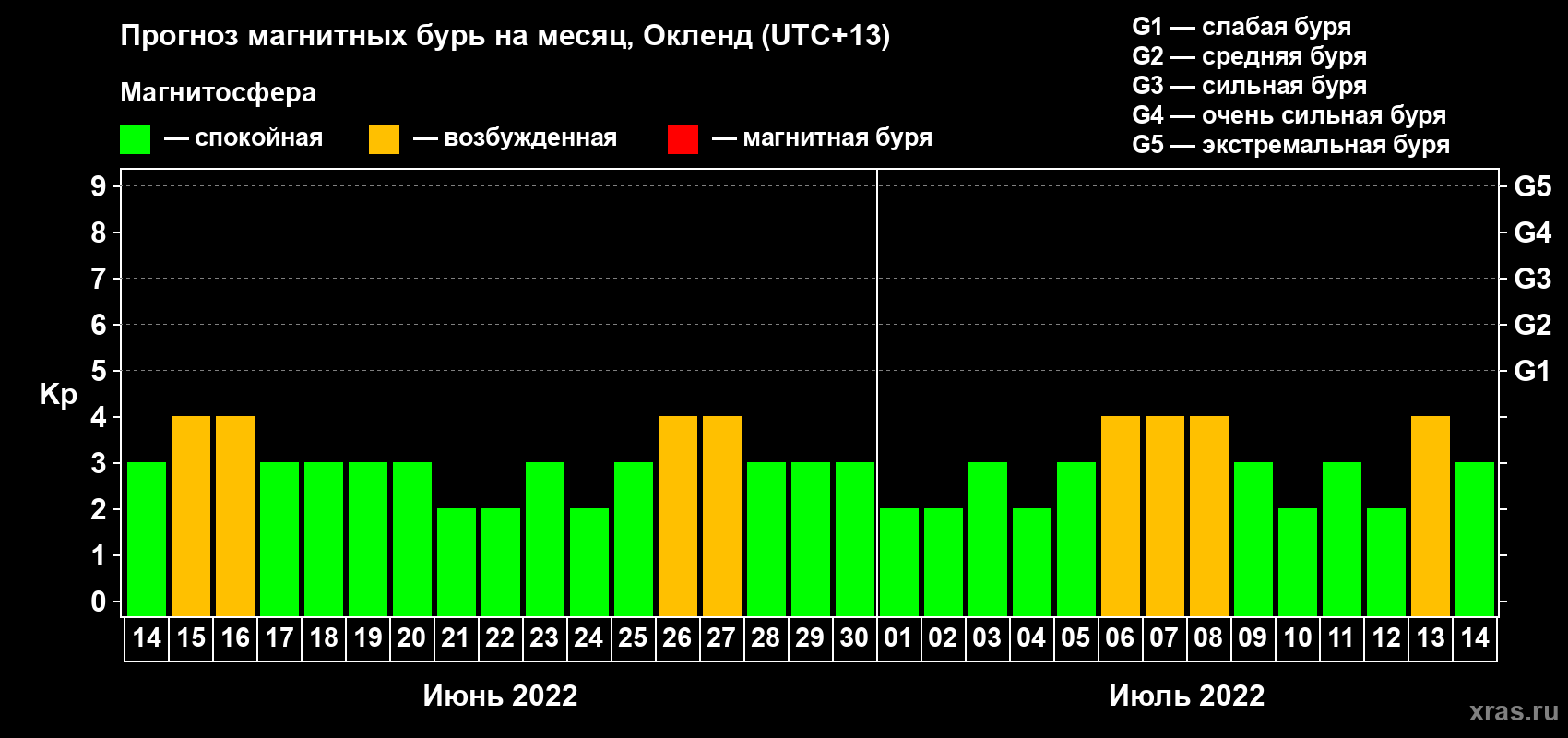 Прогноз максимального суточного геомагнитного индекса Kp на <b>1 месяц</b> (31 день) <b>с 14 июня по 14 июля 2022 г</b>