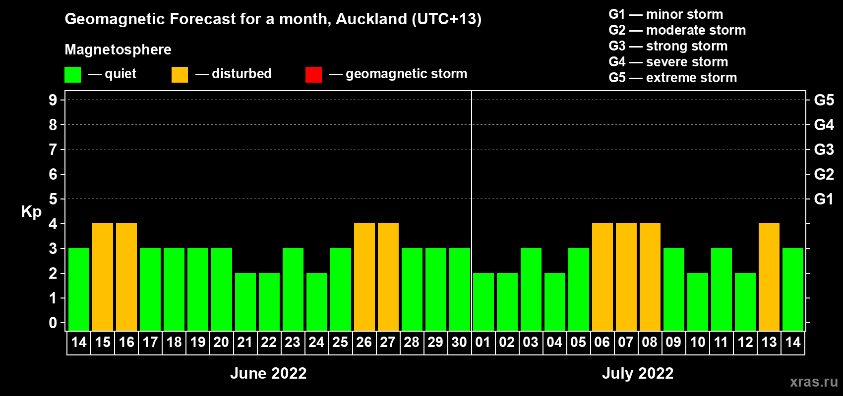 Forecast of the daily maximal value of geomagnetic index Kp for <b>1 month</b> (31 days) <b>from Jun 14, 2022 to Jul 14, 2022</b>