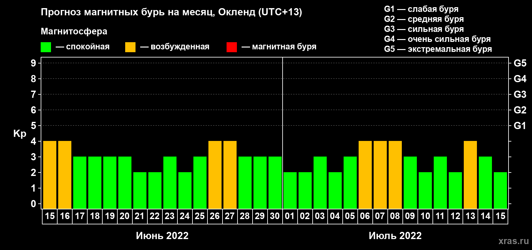 Прогноз максимального суточного геомагнитного индекса Kp на <b>1 месяц</b> (31 день) <b>с 15 июня по 15 июля 2022 г</b>