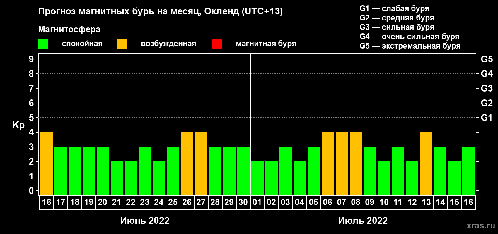 Прогноз максимального суточного геомагнитного индекса Kp на <b>1 месяц</b> (31 день) <b>с 16 июня по 16 июля 2022 г</b>