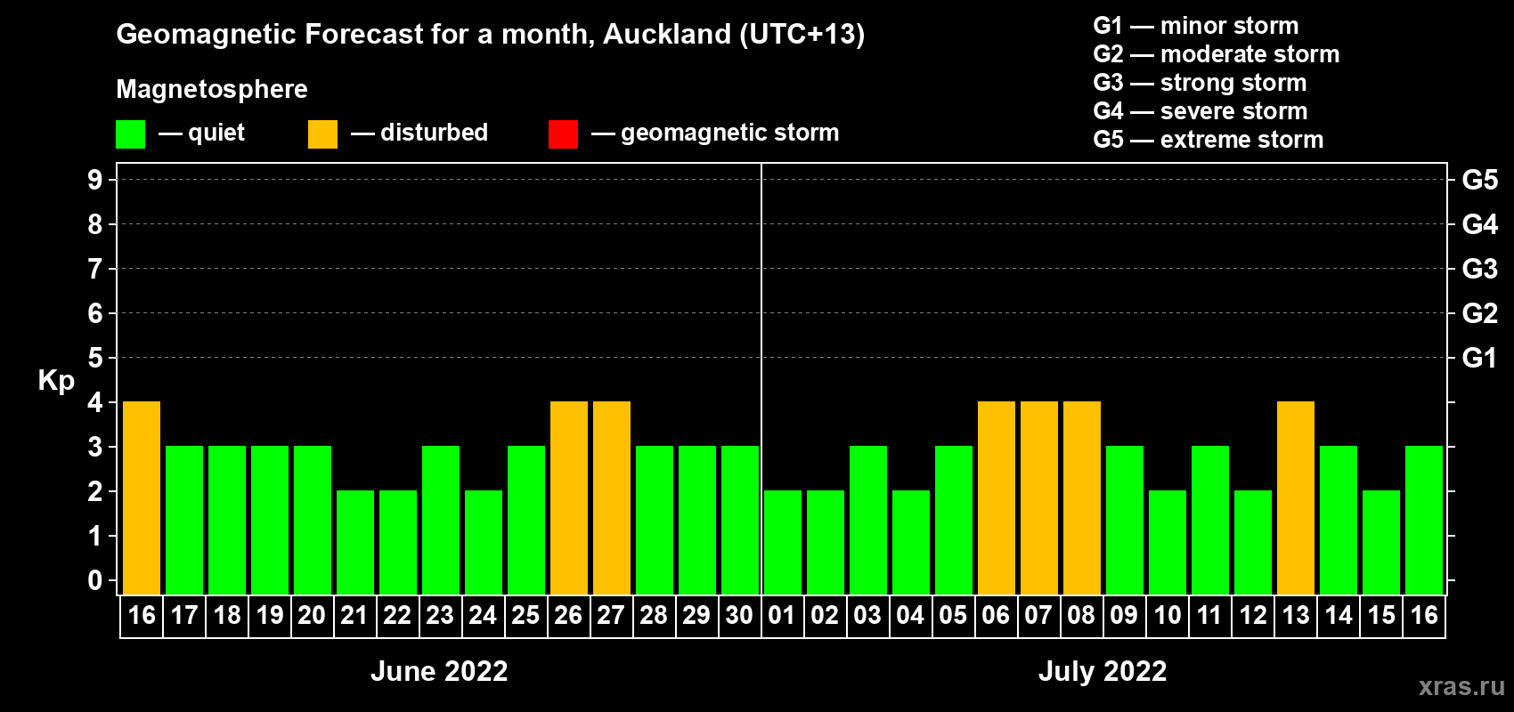 Forecast of the daily maximal value of geomagnetic index Kp for <b>1 month</b> (31 days) <b>from Jun 16, 2022 to Jul 16, 2022</b>