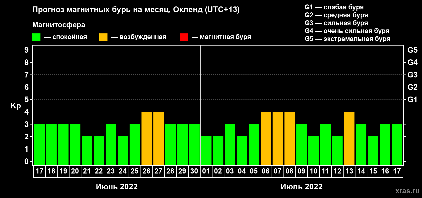 Прогноз максимального суточного геомагнитного индекса Kp на <b>1 месяц</b> (31 день) <b>с 17 июня по 17 июля 2022 г</b>