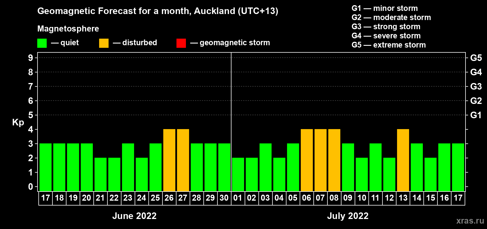 Forecast of the daily maximal value of geomagnetic index Kp for <b>1 month</b> (31 days) <b>from Jun 17, 2022 to Jul 17, 2022</b>